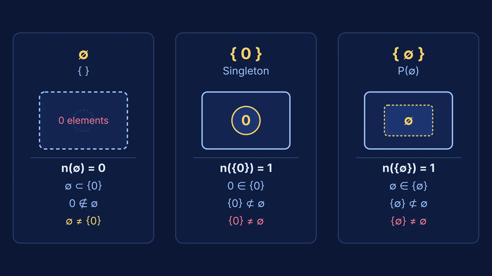 Diagram comparing empty set ∅, singleton set {0}, and set of empty set {∅}