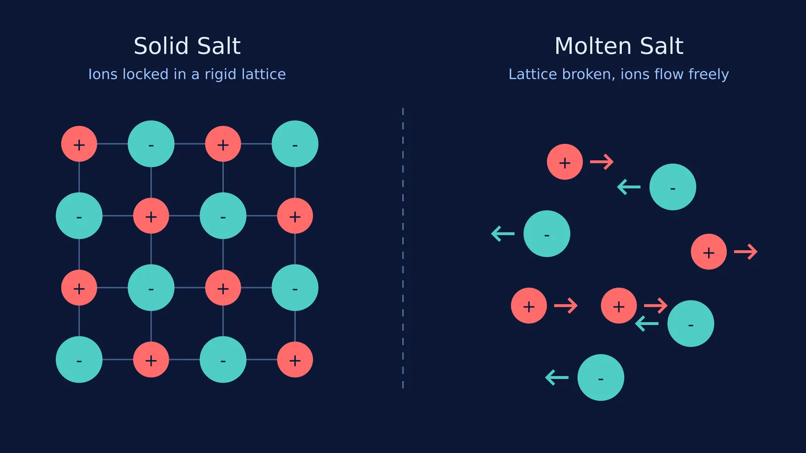Diagram comparing fixed ions in a solid lattice to mobile ions in molten salt