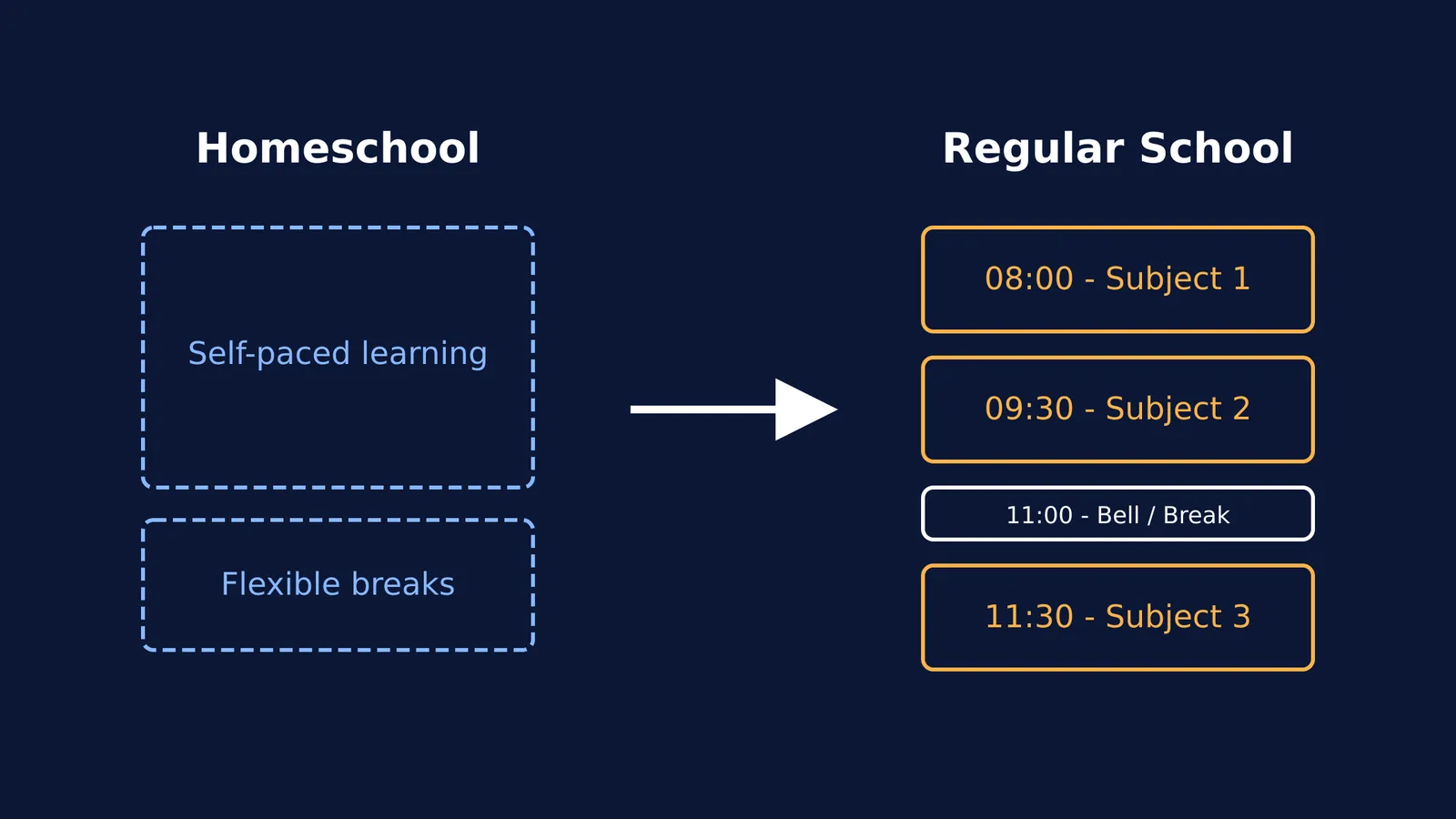 Diagram comparing flexible homeschool blocks with a rigid bell schedule of a regular school
