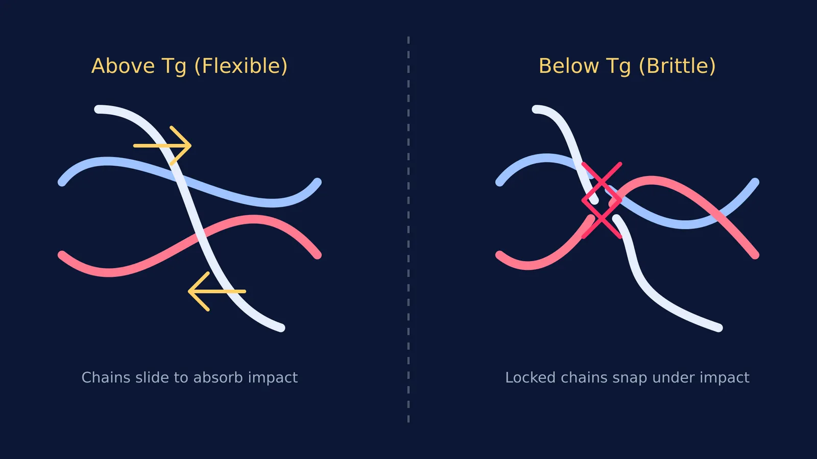 Diagram comparing flexible polymer chains sliding past each other above Tg with brittle chains snapping below Tg.
