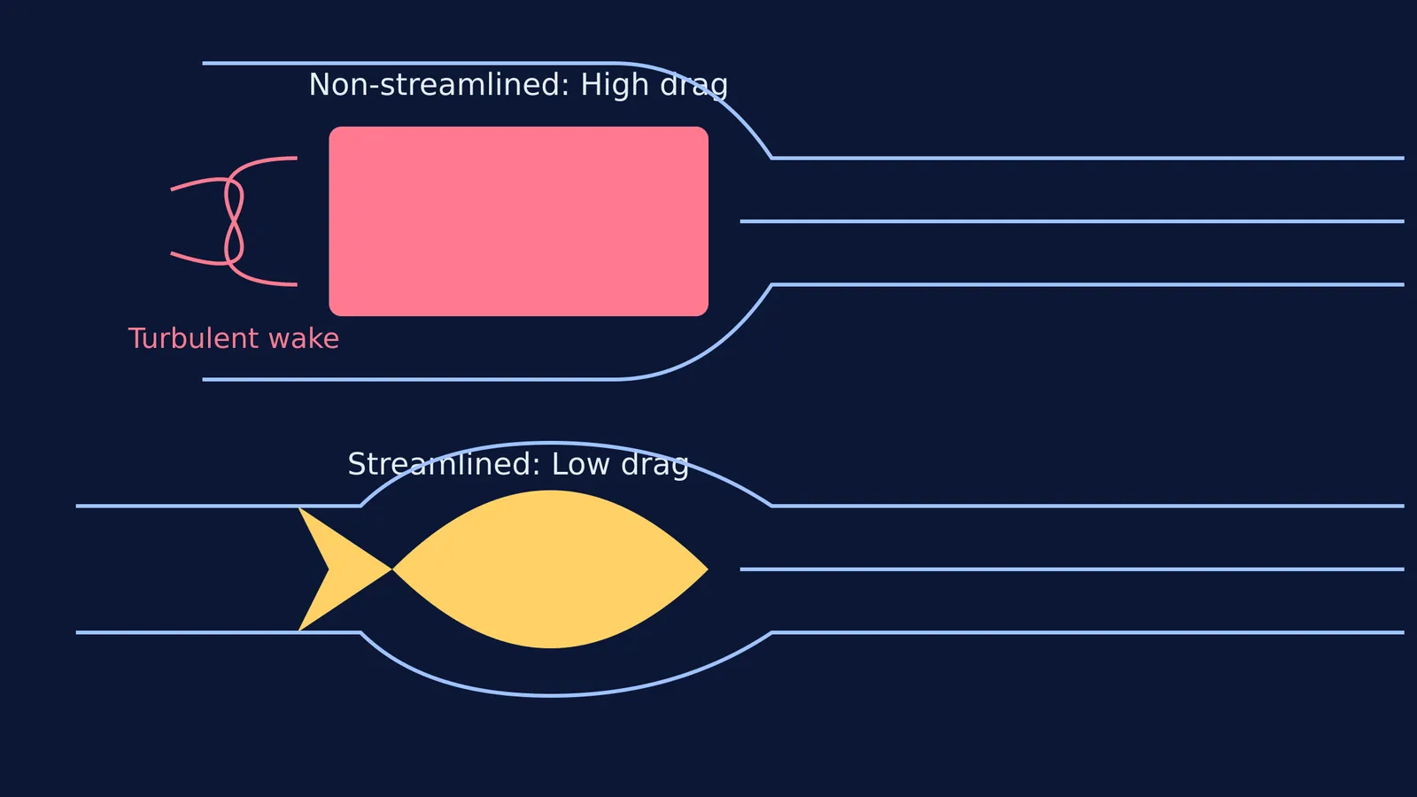 Diagram comparing flow lines around a high-drag box and a low-drag streamlined shape.