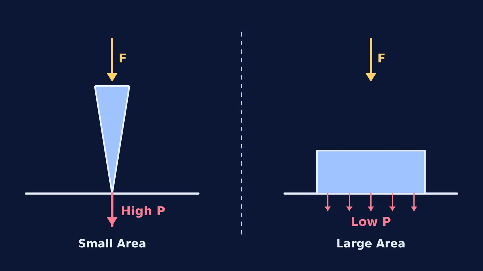Diagram comparing force applied over small and large areas
