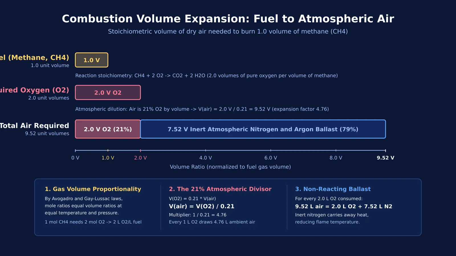 Diagram comparing fuel and oxygen volumes to total air required for combustion