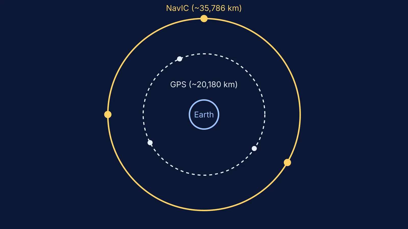 Diagram comparing GPS and NavIC orbital altitudes to scale
