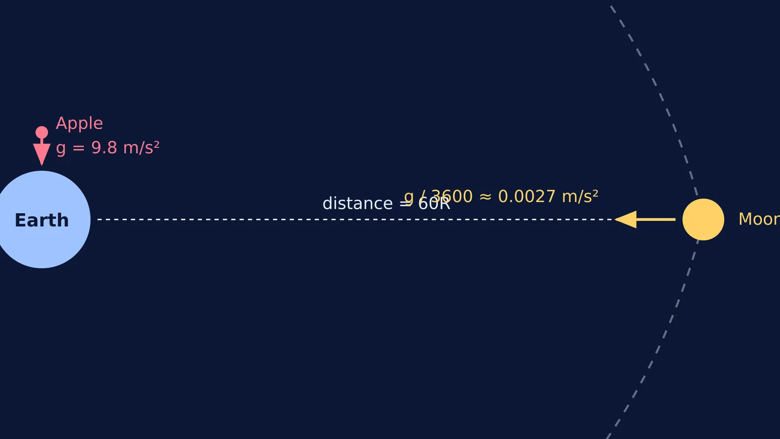 Diagram comparing gravity on a falling apple with the Moon's acceleration at 60 Earth radii