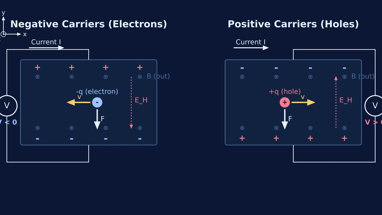 Diagram comparing Hall effect charge deflection and voltage polarity for electrons versus positive holes