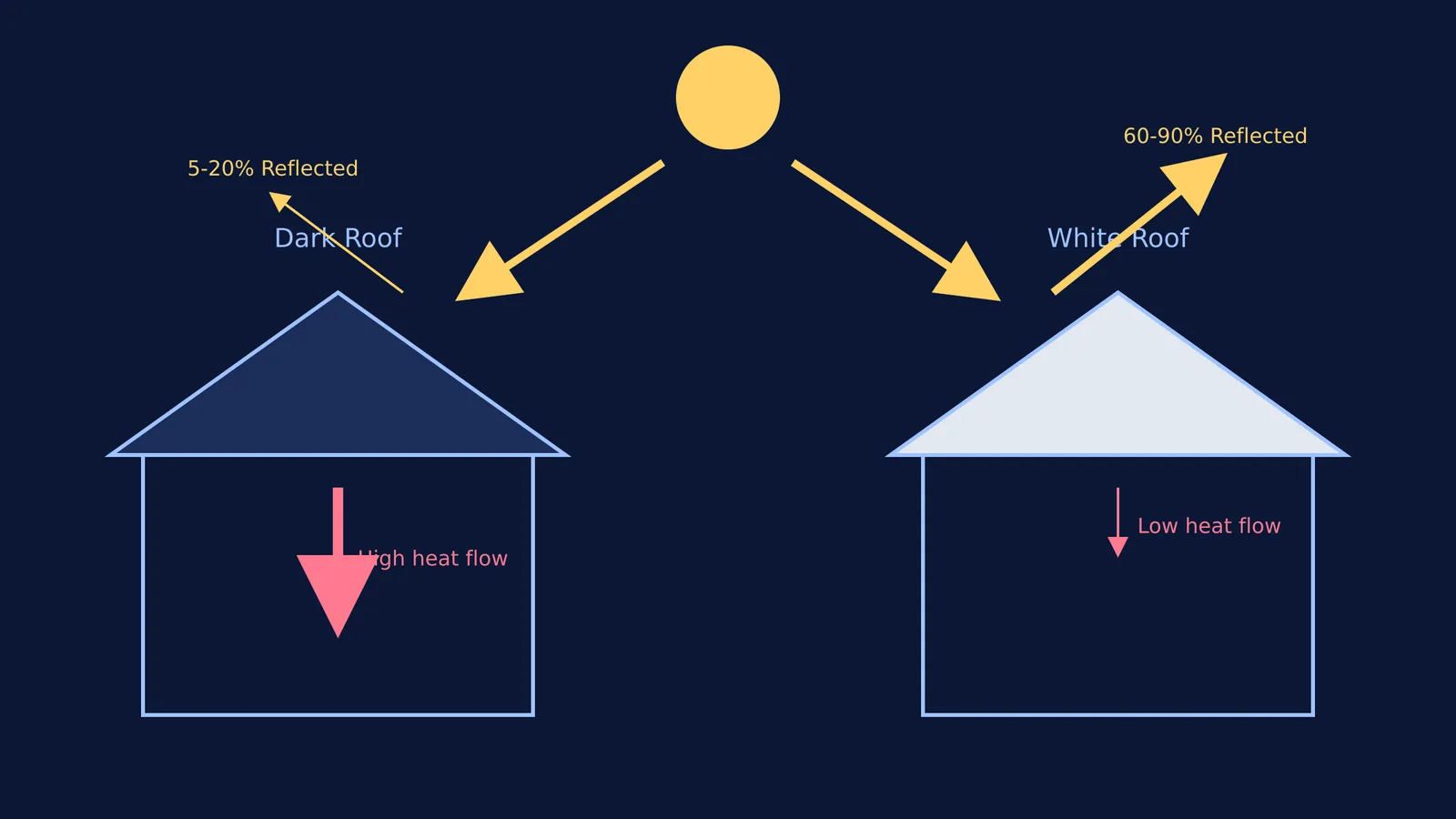 Diagram comparing heat transfer and sunlight reflection of dark versus white roofs.