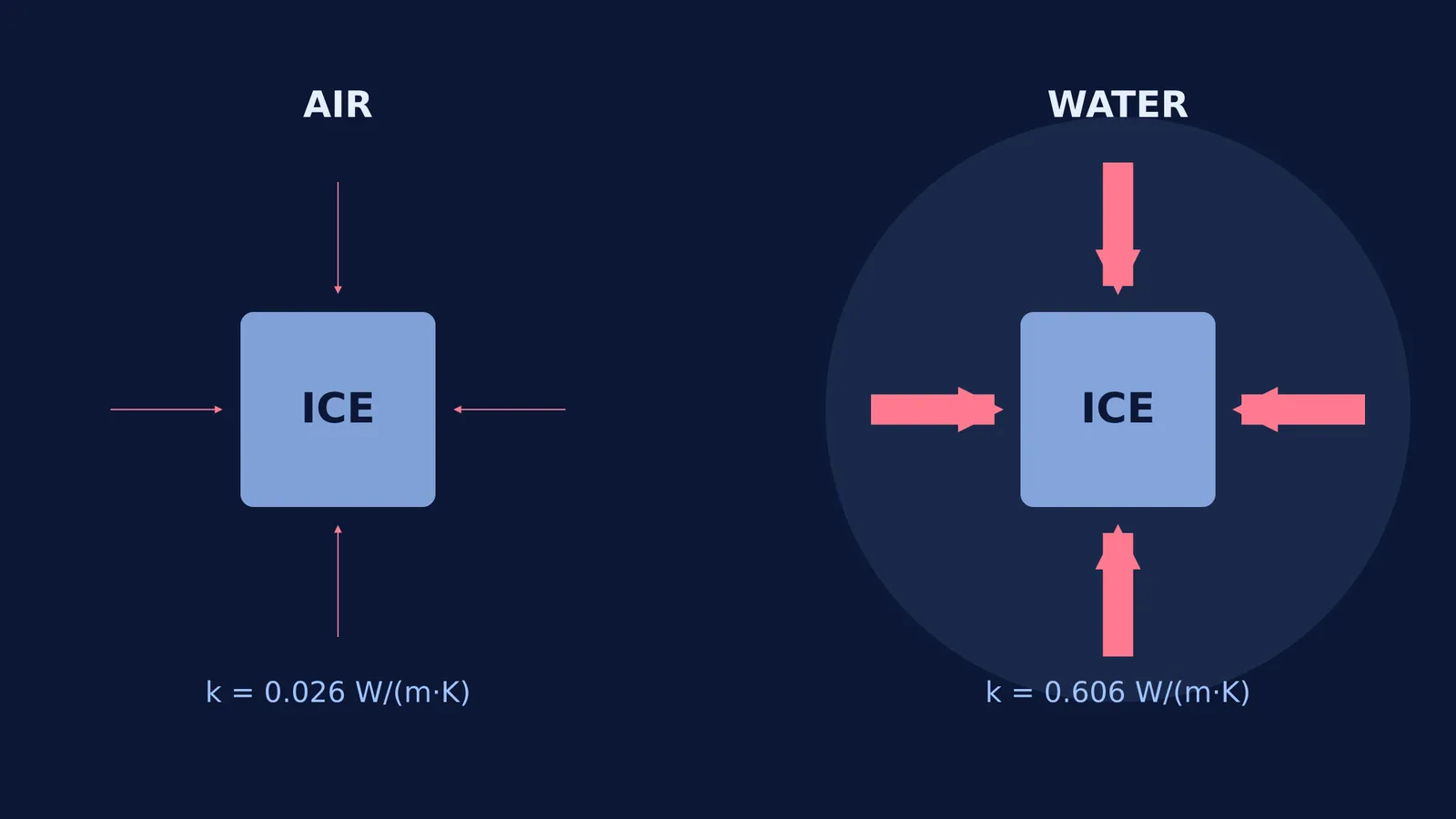 Diagram comparing heat transfer rates from air and water into ice.