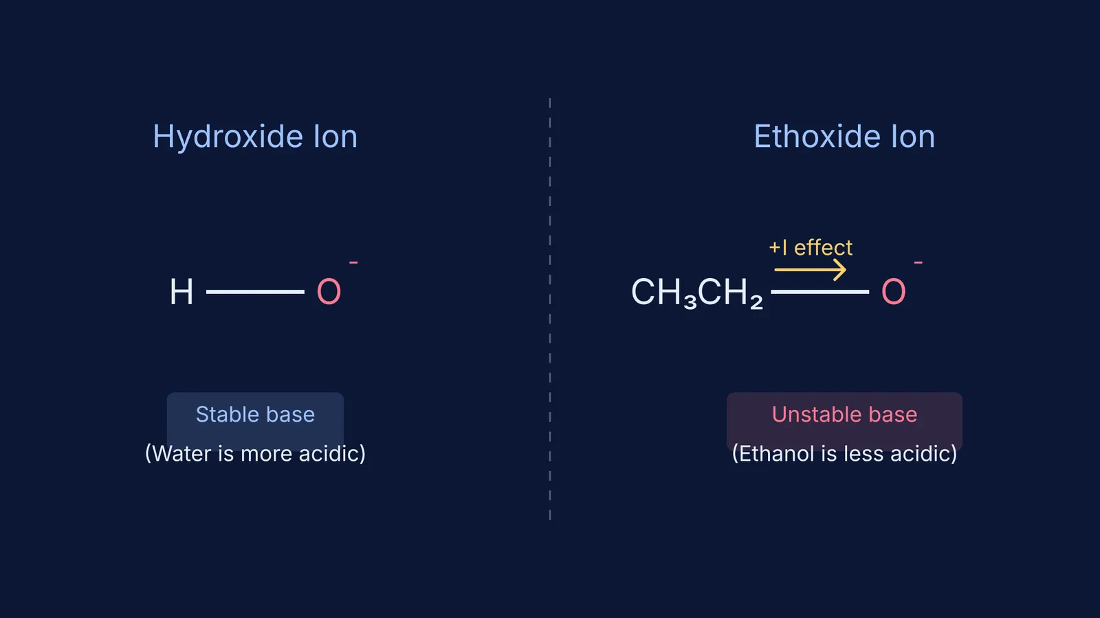 Diagram comparing hydroxide and ethoxide ions