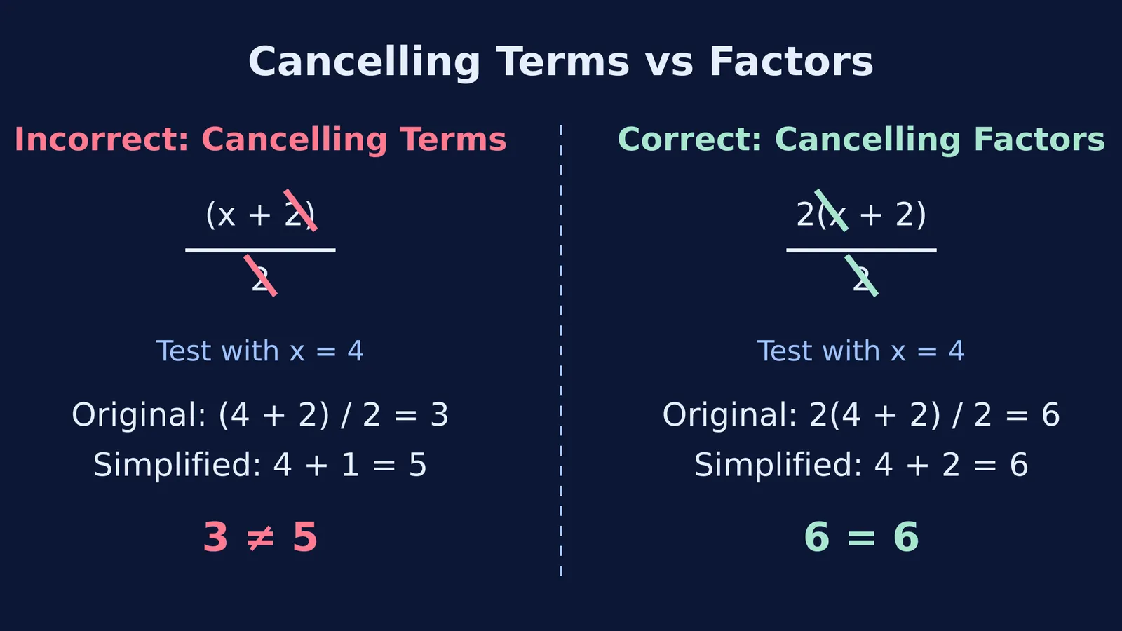 Diagram comparing incorrect term cancellation with correct factor cancellation using x = 4