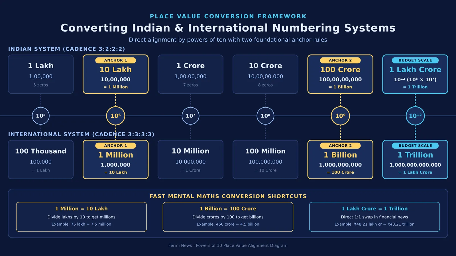Diagram comparing Indian and international place value systems across powers of ten.
