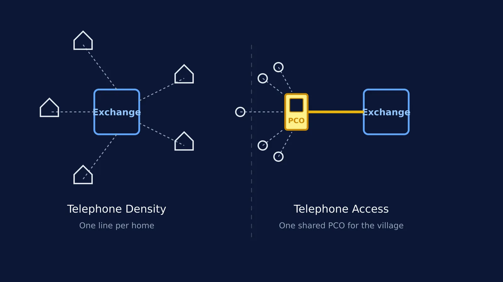 Diagram comparing individual phone lines to a shared PCO model