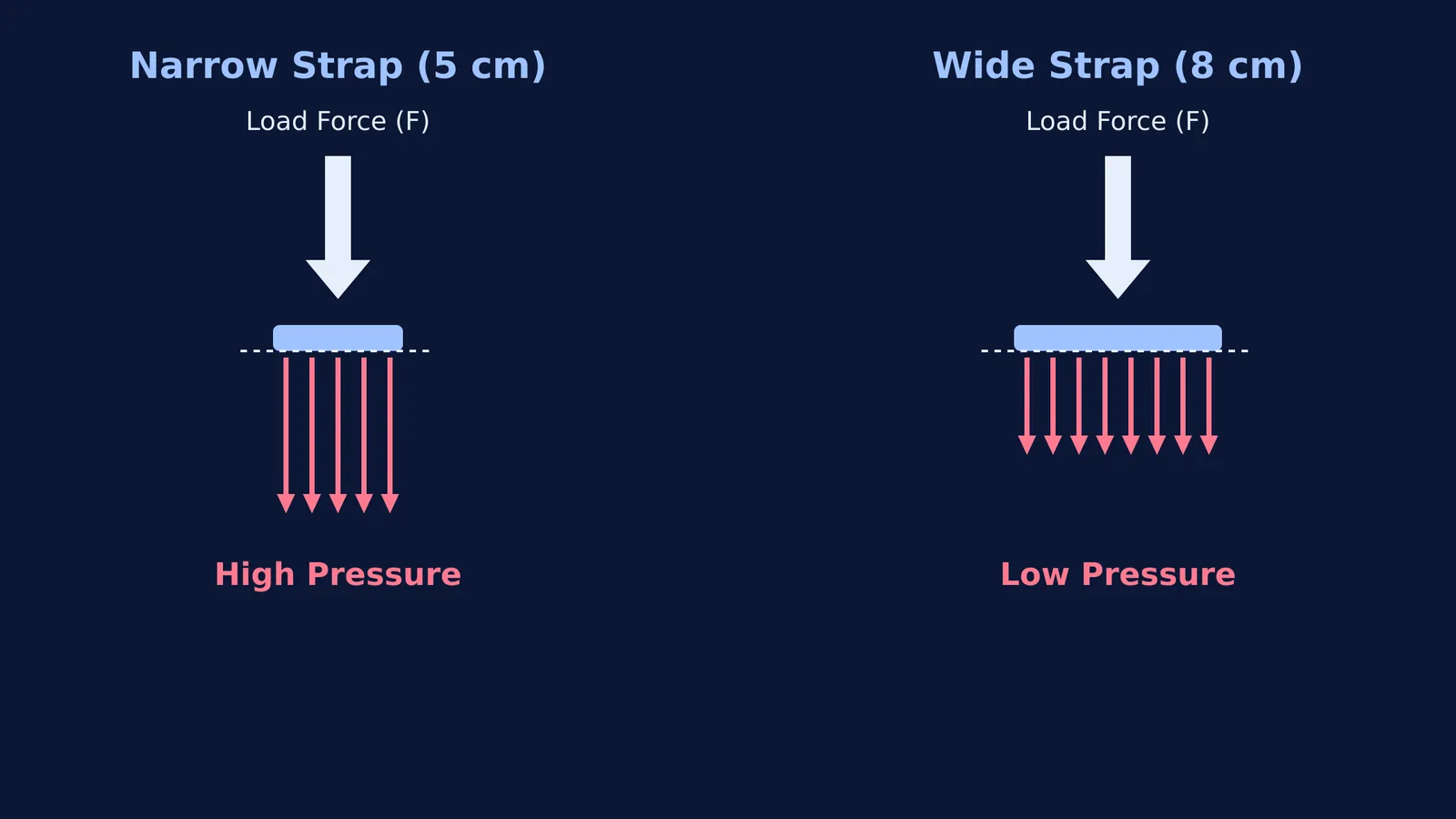 Diagram comparing interface pressure from 5 cm and 8 cm straps under the same load.