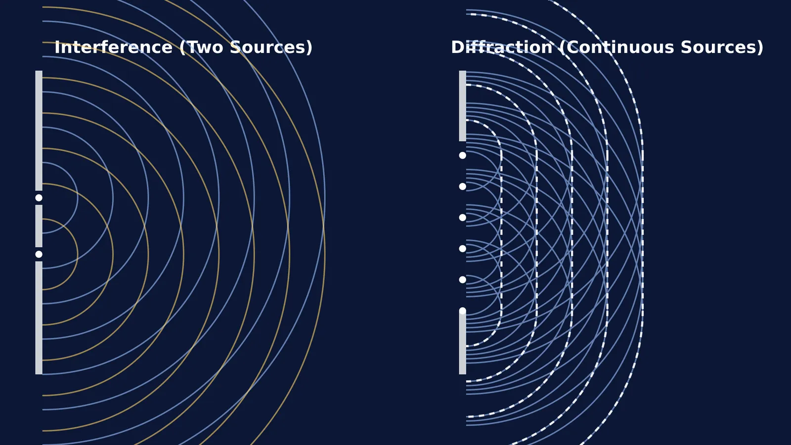 Diagram comparing interference from two sources with diffraction from a single wide slit