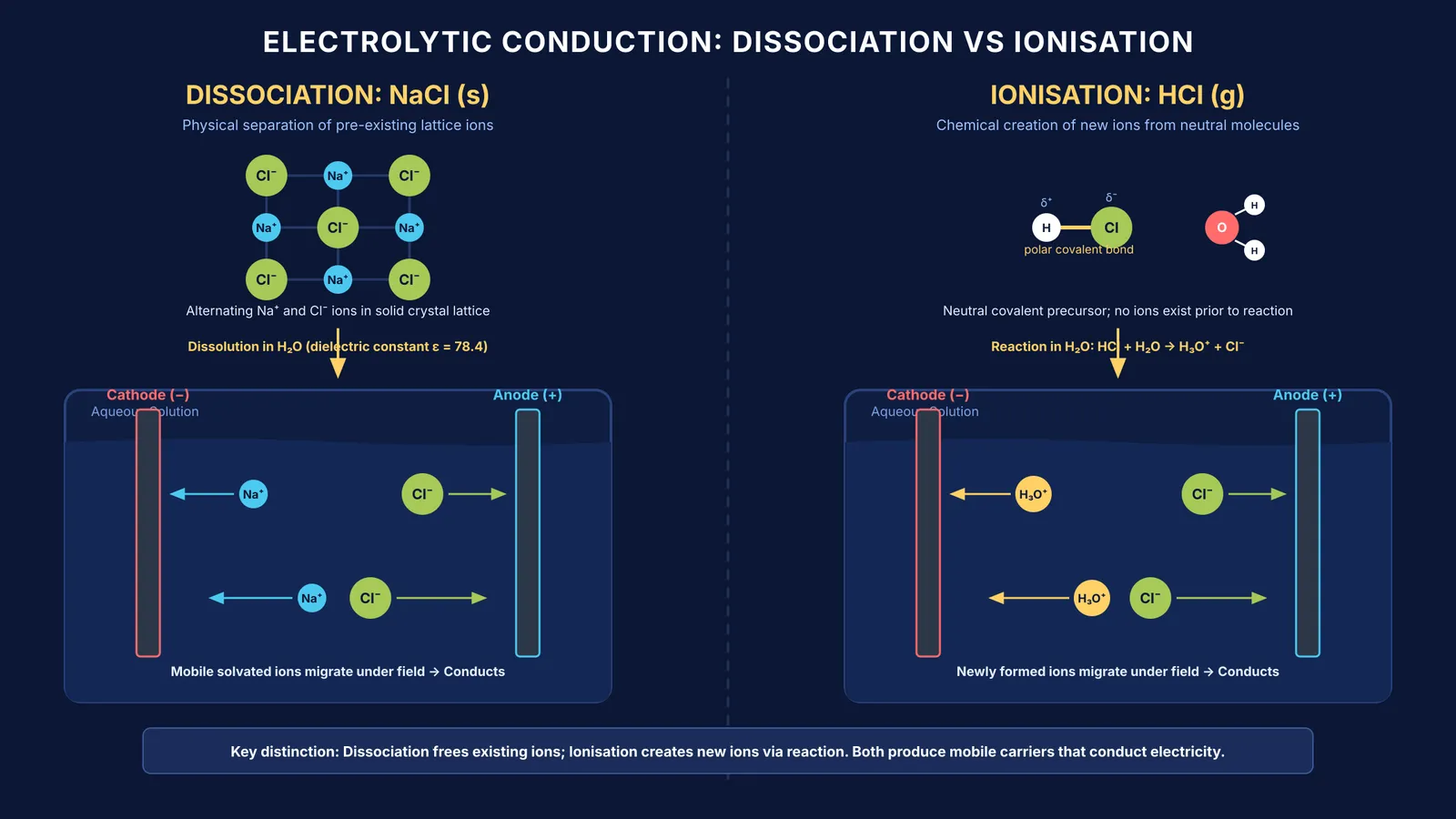 Diagram comparing ionic lattice dissociation and covalent molecule ionisation into conducting solutions