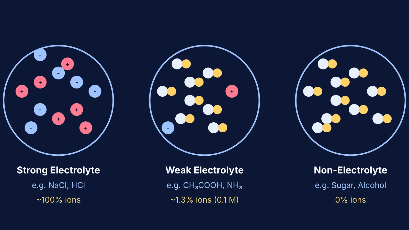 Diagram comparing ionisation in strong, weak, and non-electrolytes