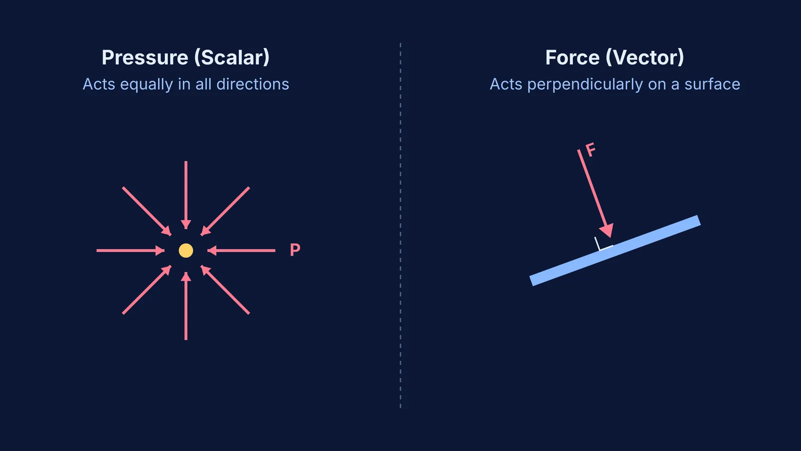Diagram comparing isotropic pressure at a point to normal force on a tilted surface.