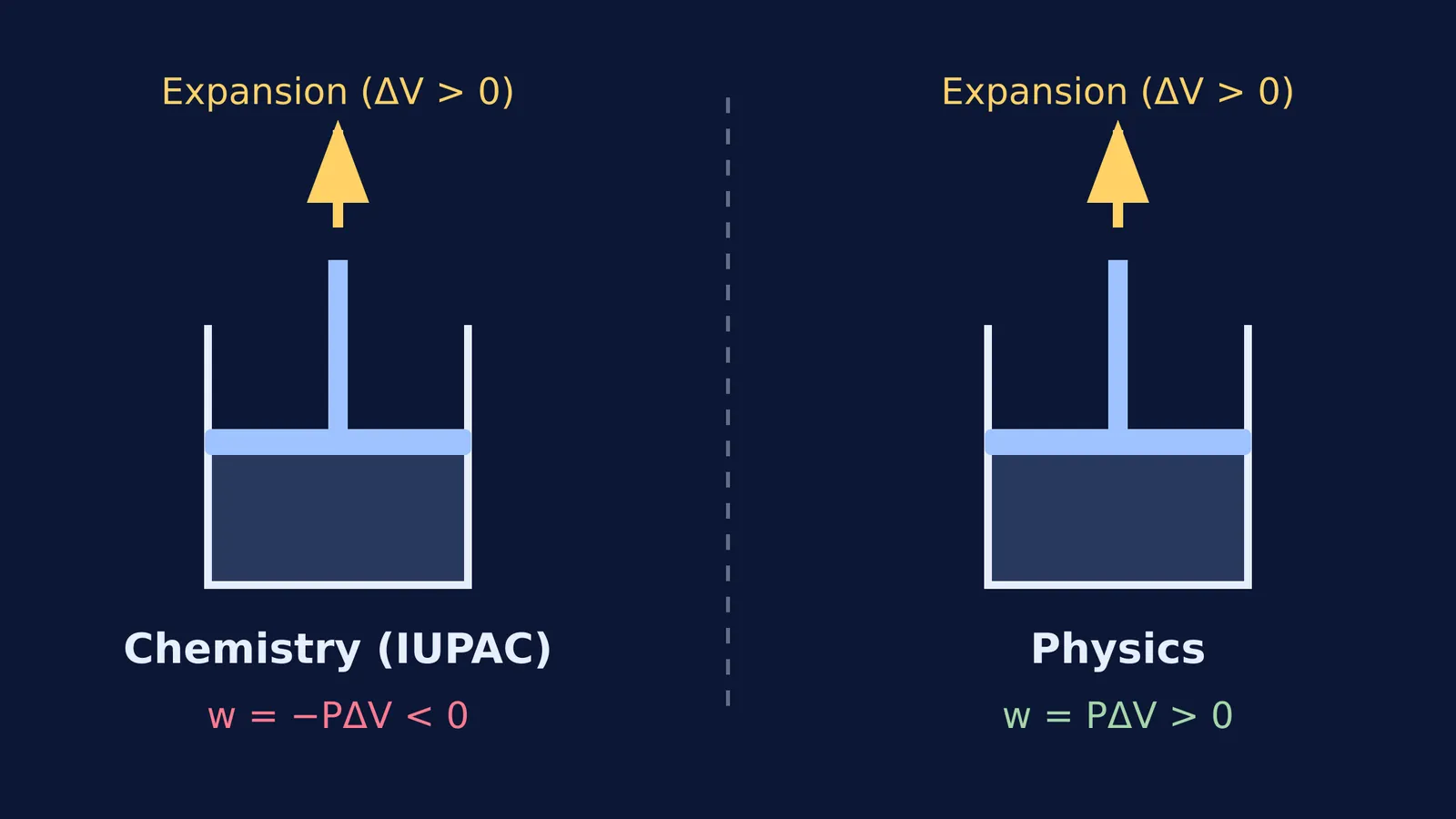 Diagram comparing IUPAC and traditional physics work sign conventions during gas expansion.