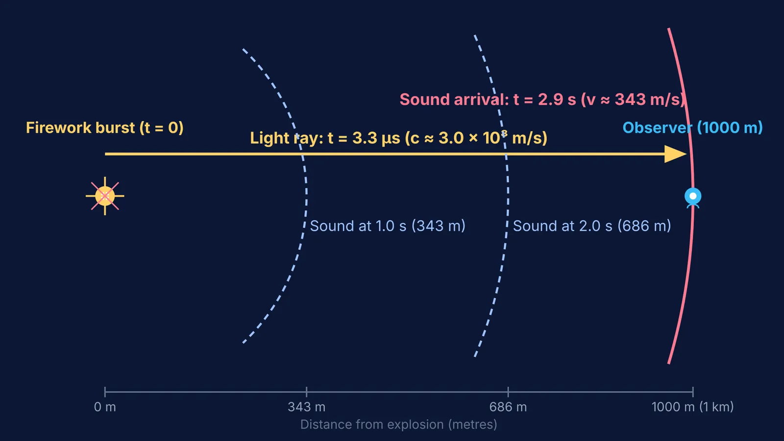Diagram comparing light and sound arrival times across a 1000 metre distance
