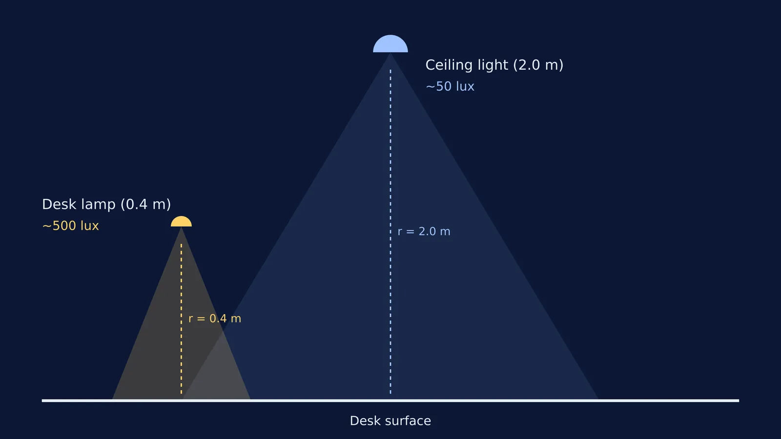 Diagram comparing light intensity from a ceiling fixture and a desk lamp