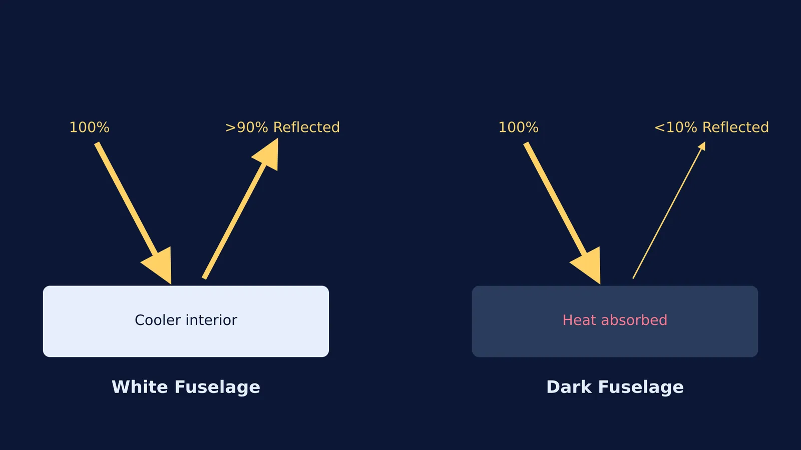 Diagram comparing light reflection on a white versus dark fuselage