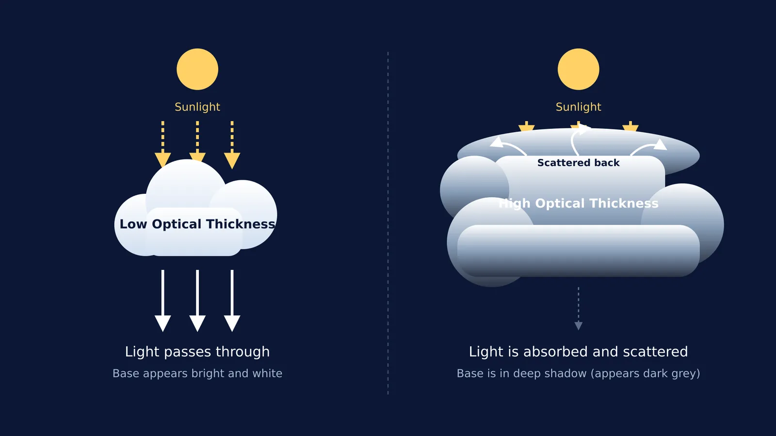 Diagram comparing light through a thin white cloud and a thick dark cloud