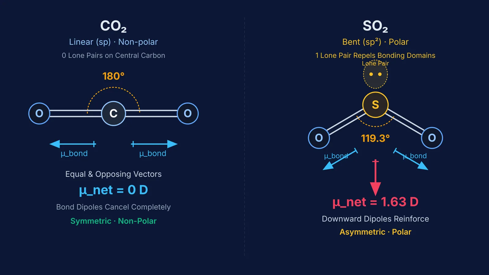 Diagram comparing linear carbon dioxide and bent sulfur dioxide geometries with dipole vectors