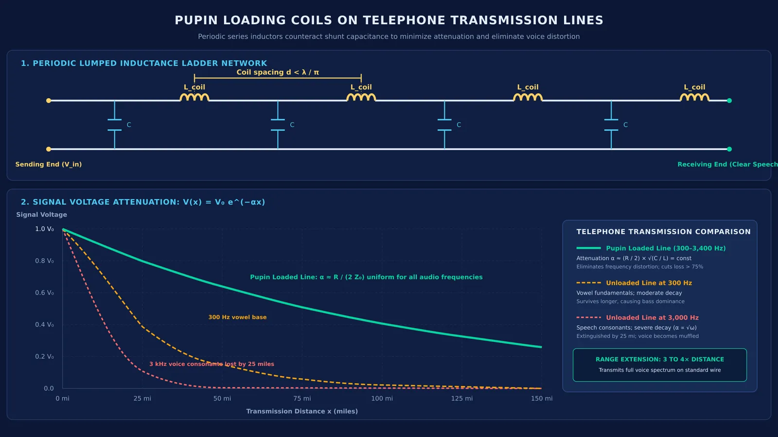 Diagram comparing loaded and unloaded telephone lines and signal voltage attenuation curves