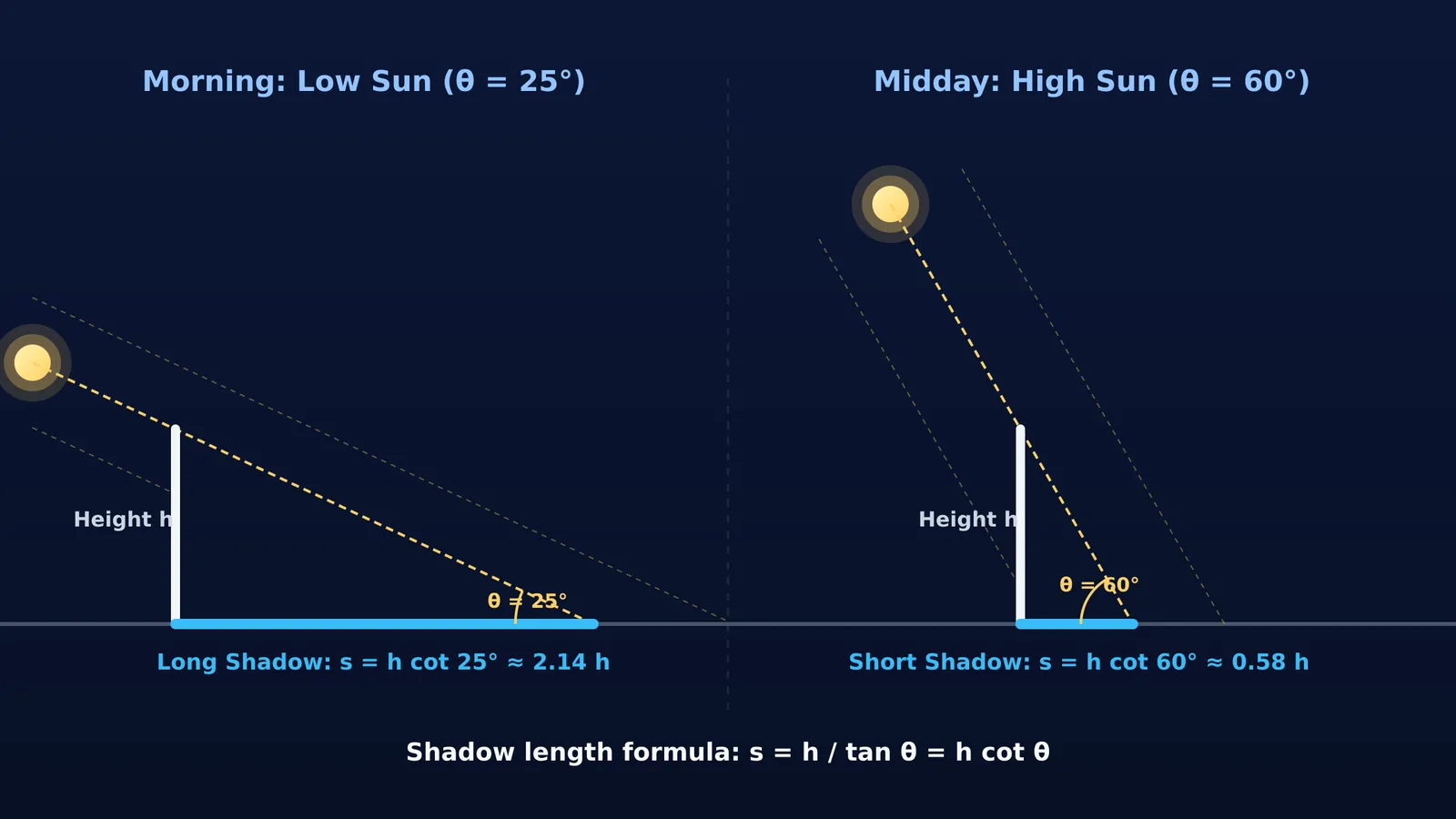 Diagram comparing long morning shadows with short midday shadows using geometric light rays