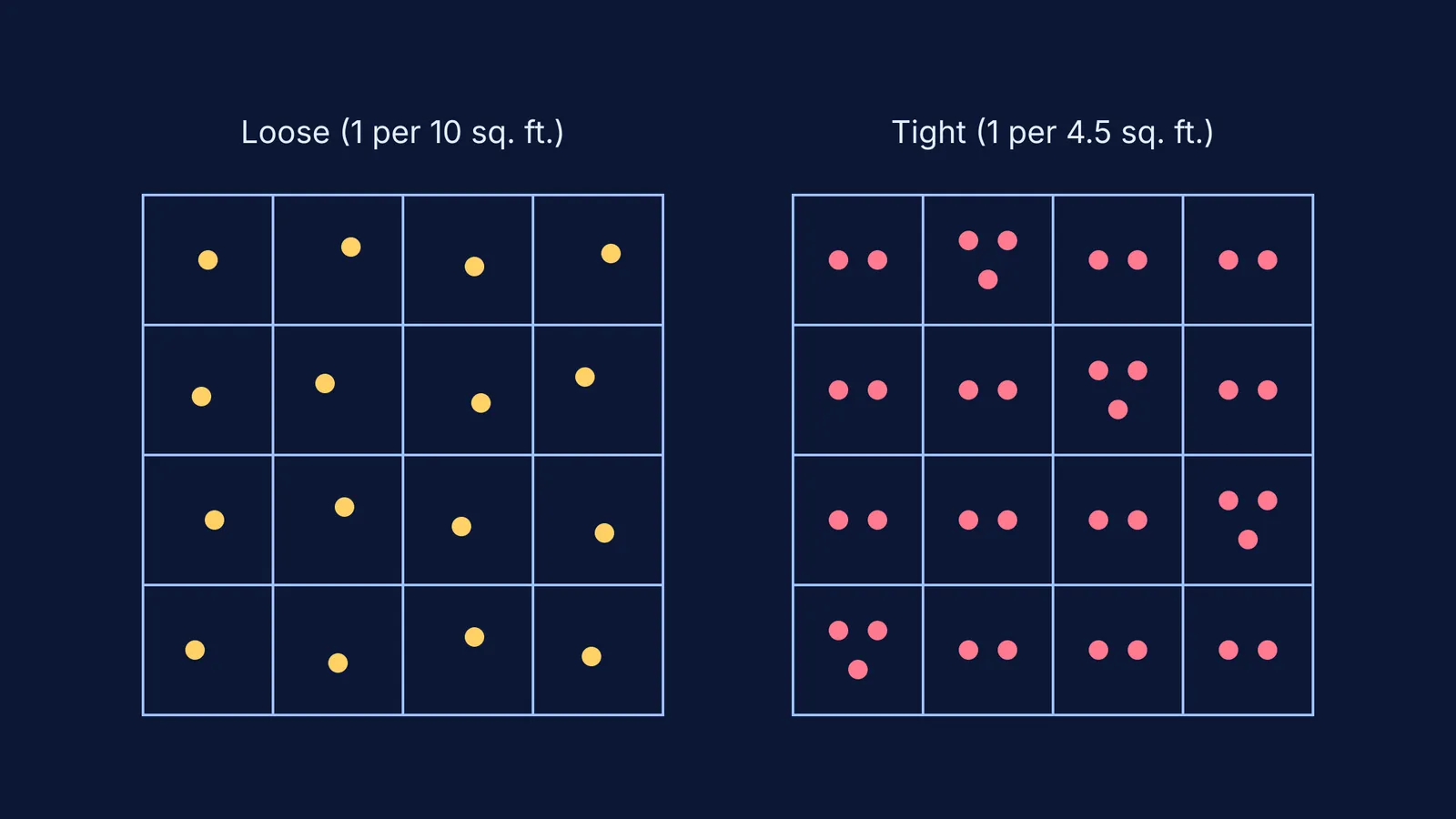 Diagram comparing loose and tight crowd density grids