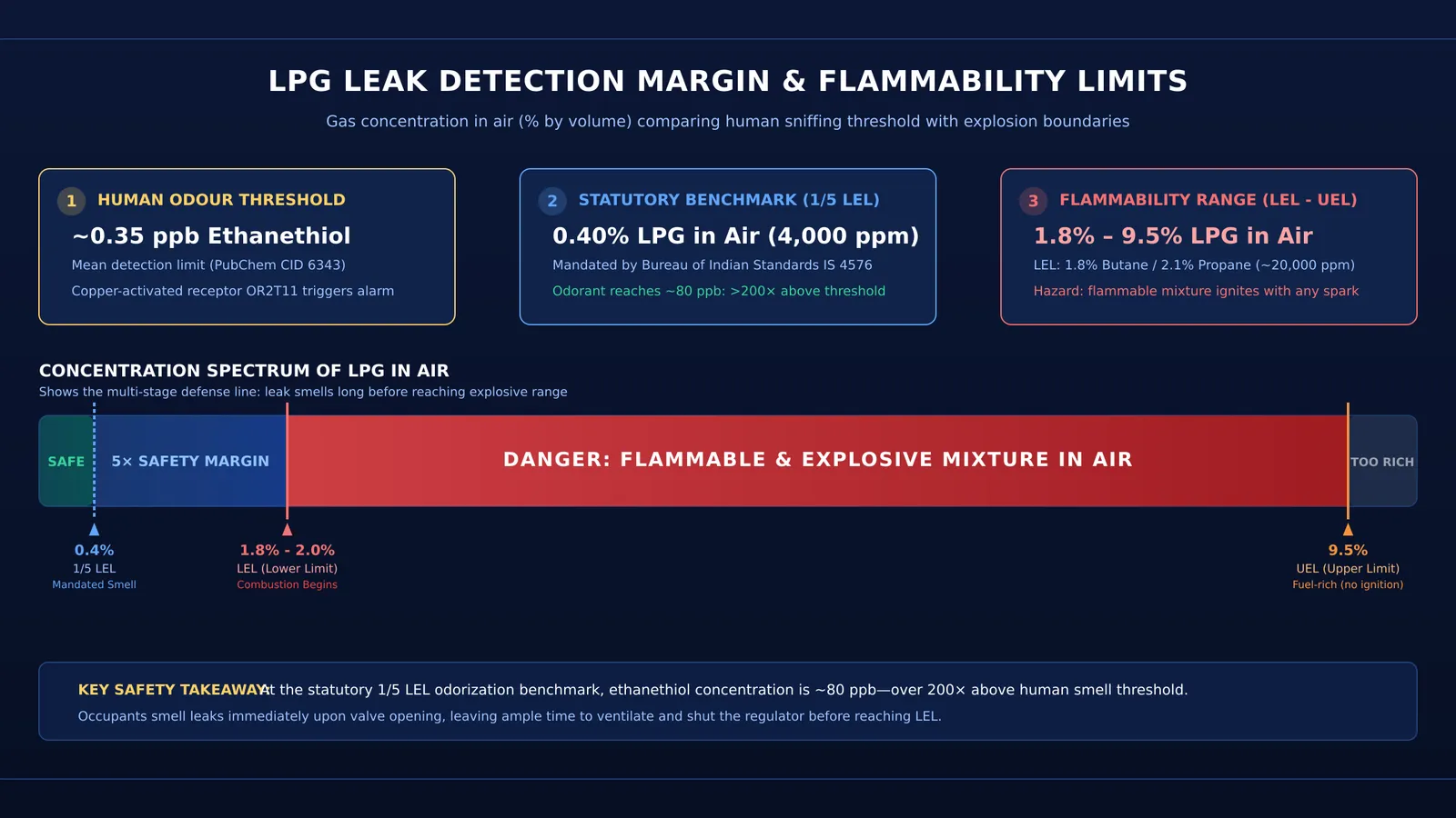 Diagram comparing LPG odour detection threshold with lower and upper flammability limits