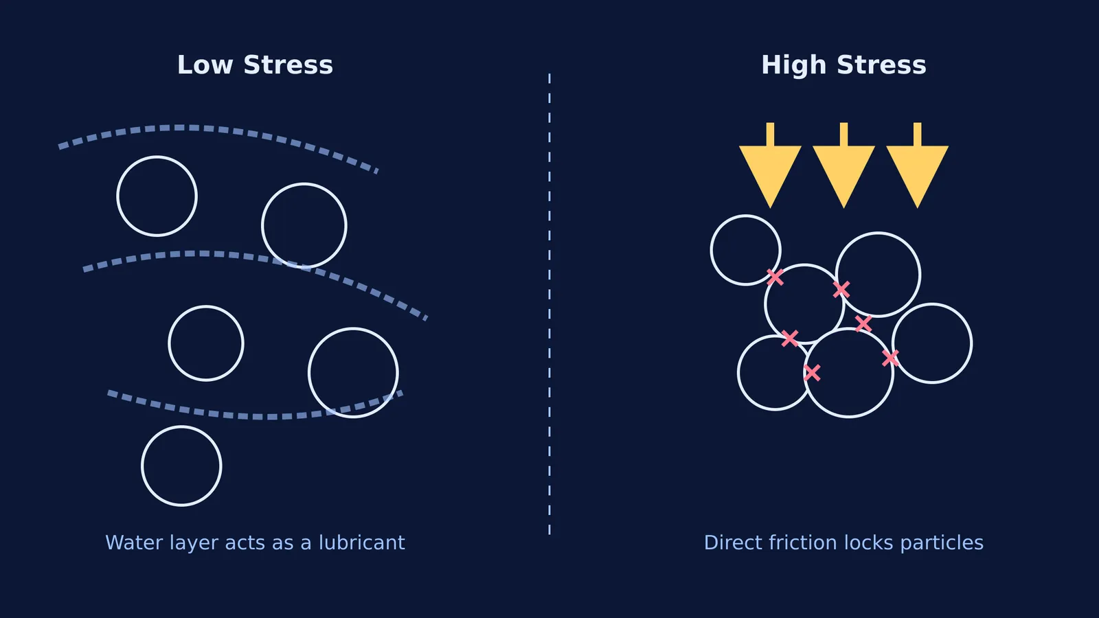 Diagram comparing lubricated flow and frictional jamming in oobleck