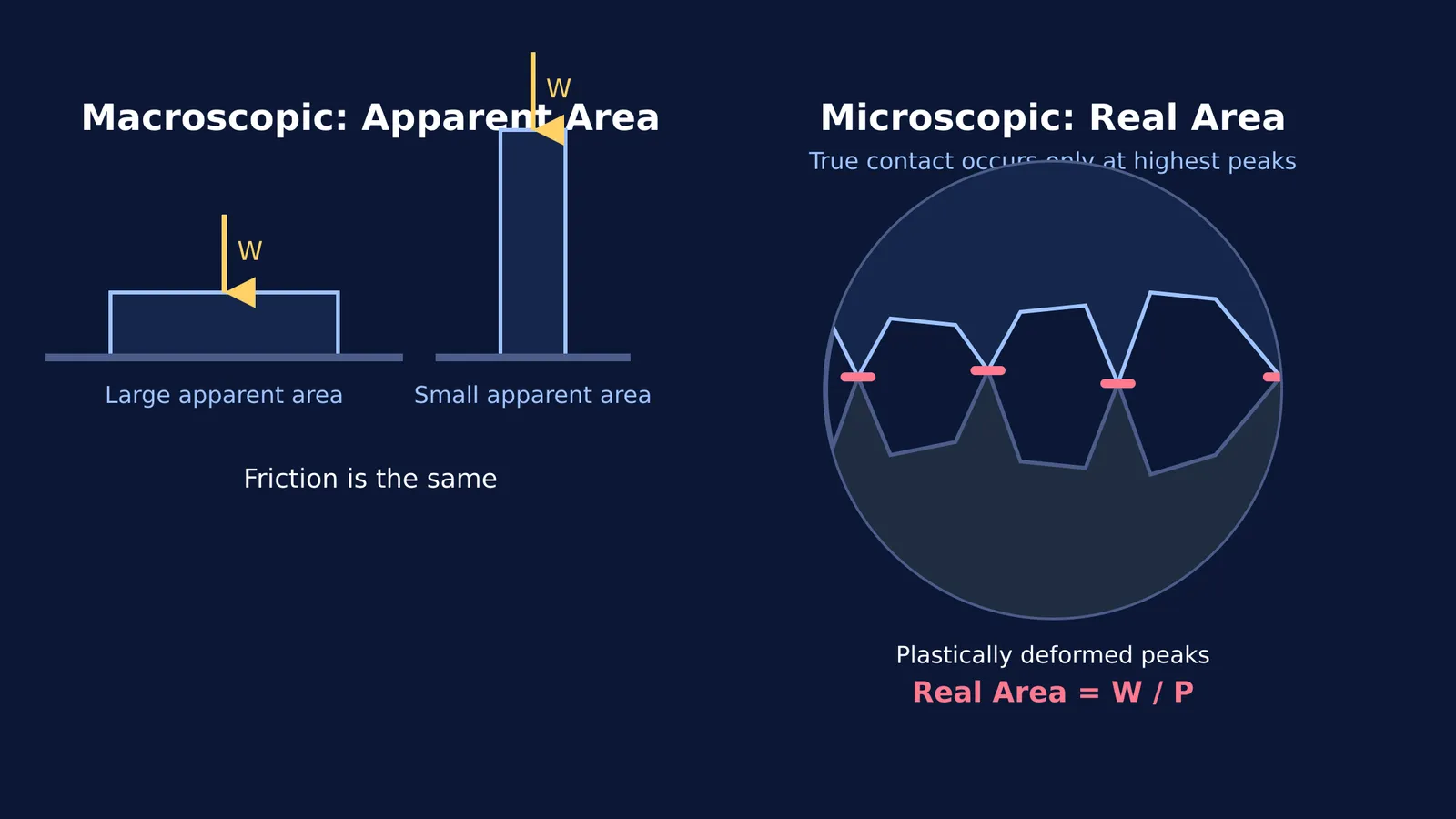 Diagram comparing macroscopic apparent area of a block with microscopic crushed asperities.