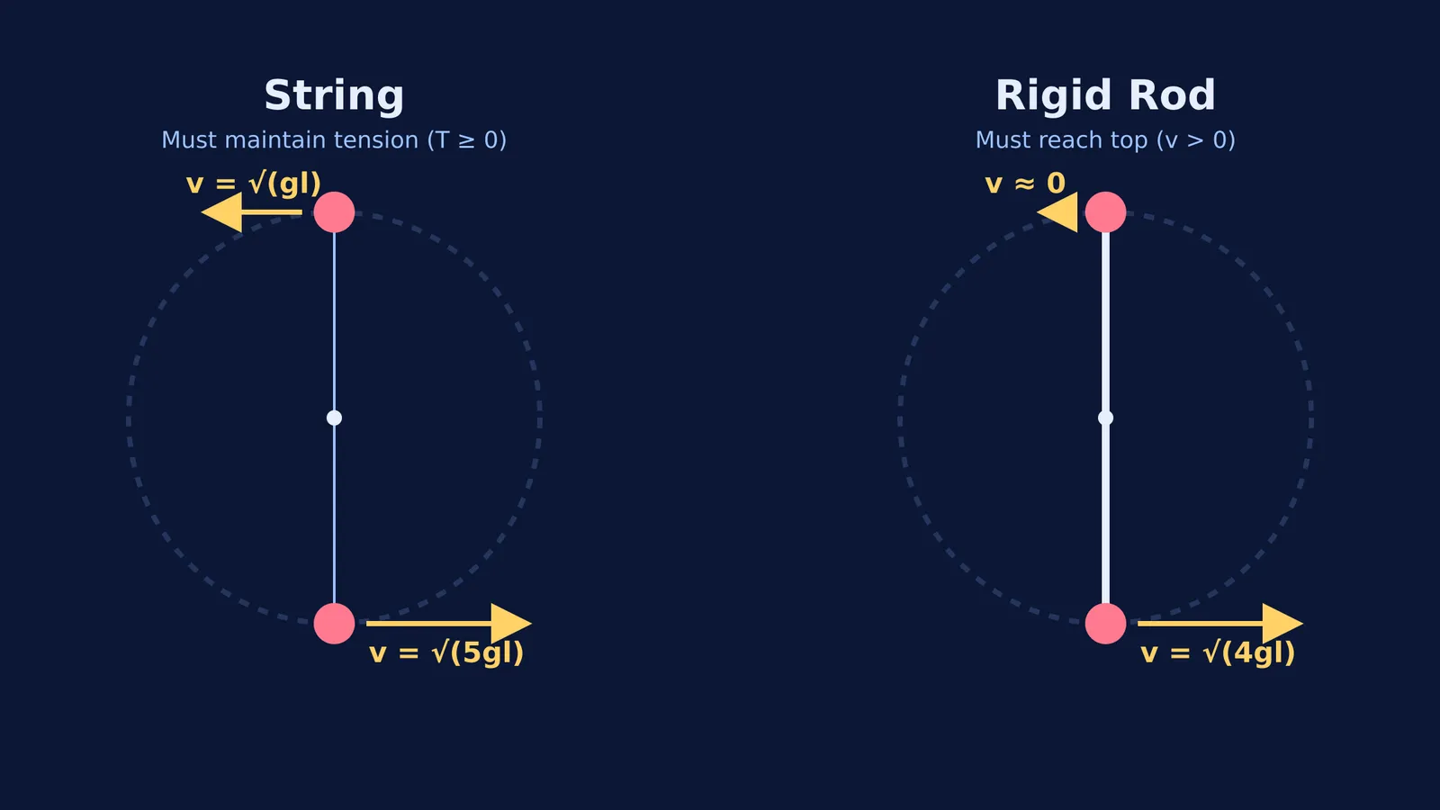 Diagram comparing minimum speeds for a string and rigid rod