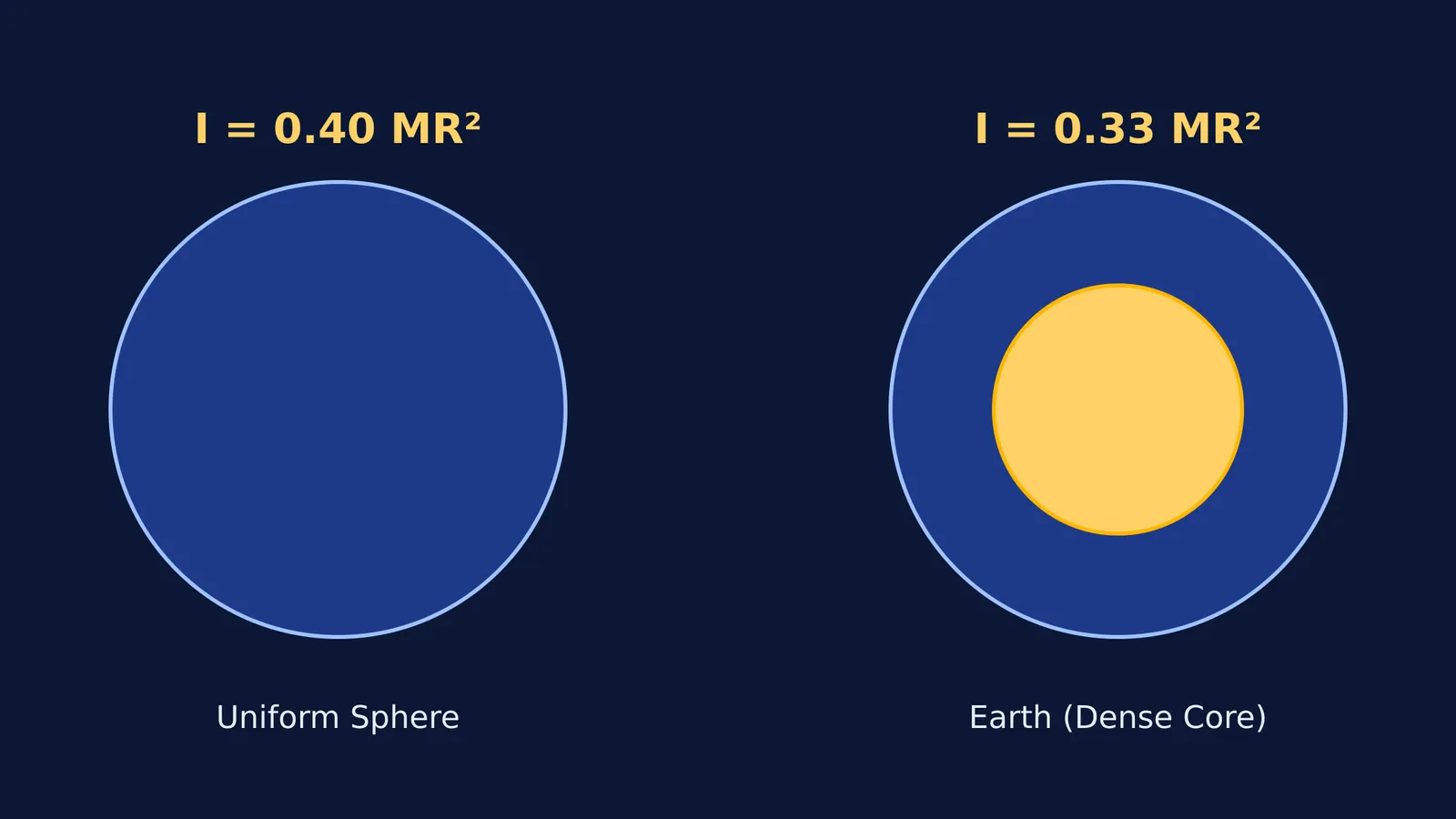 Diagram comparing moment of inertia of a uniform sphere to Earth.