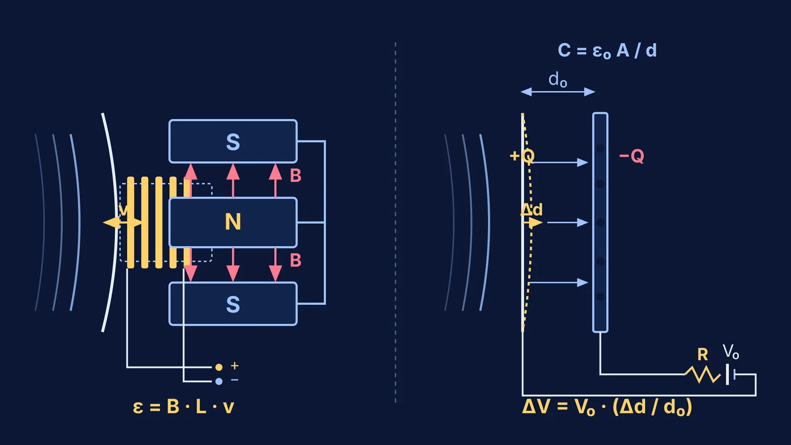 Diagram comparing moving-coil induction and variable-capacitance electrostatic transduction mechanisms in microphones.