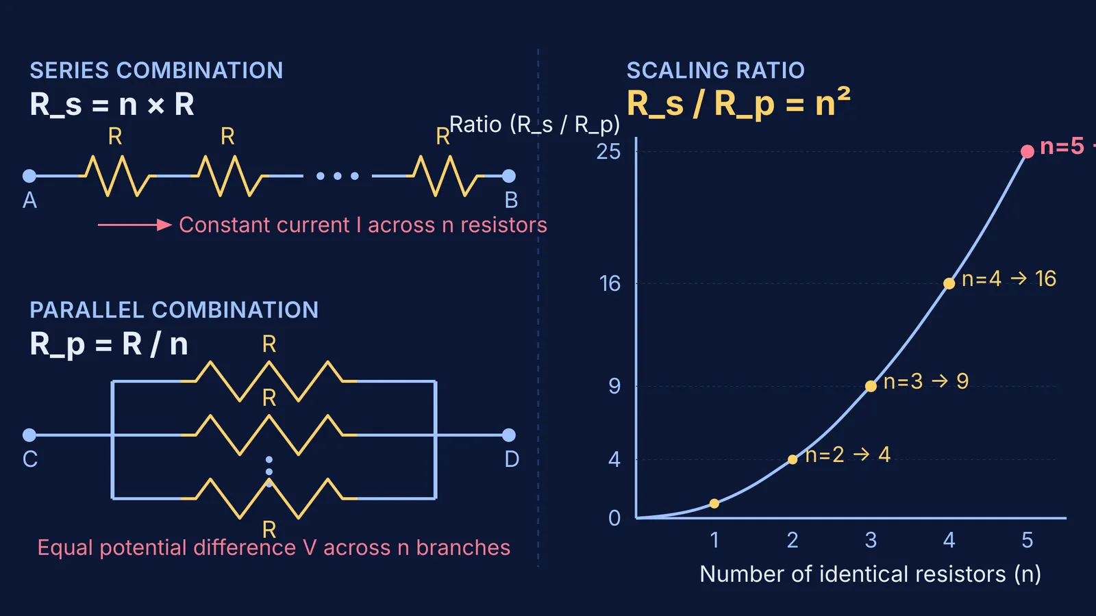 Diagram comparing n resistors in series and parallel beside a quadratic ratio curve