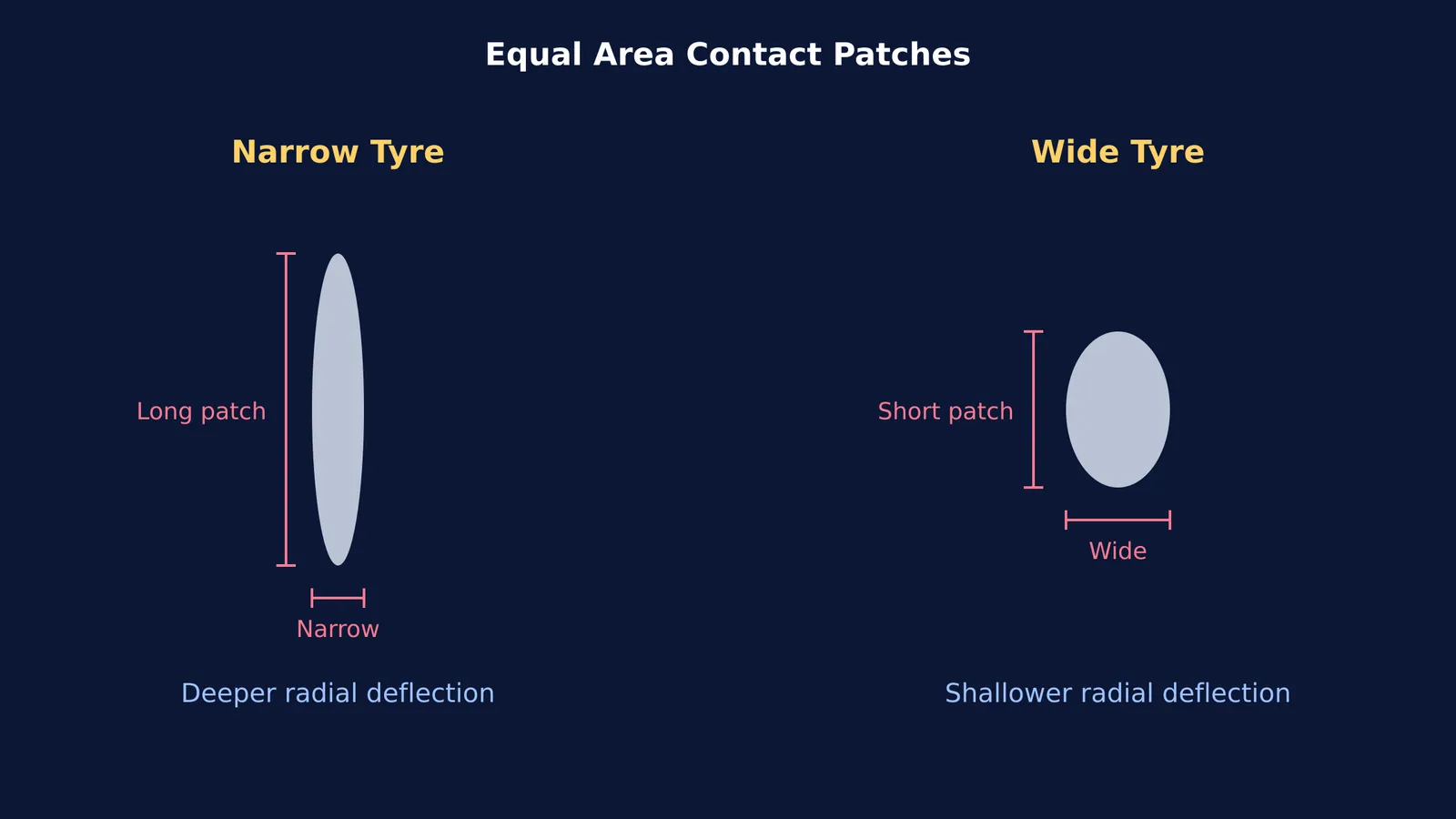 Diagram comparing narrow and wide tyre contact patches of equal area