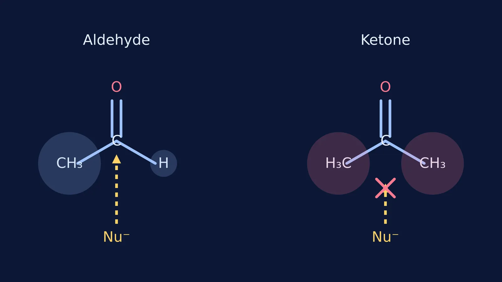 Diagram comparing nucleophilic attack on an aldehyde and a ketone.