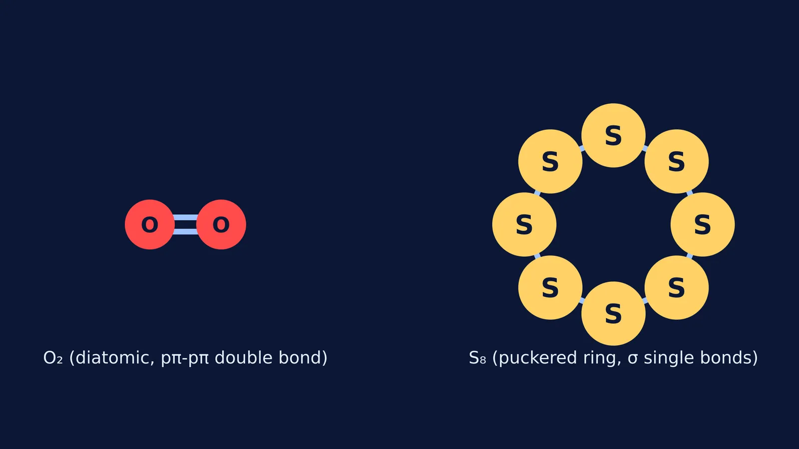 Diagram comparing O2 double bond and S8 puckered ring.