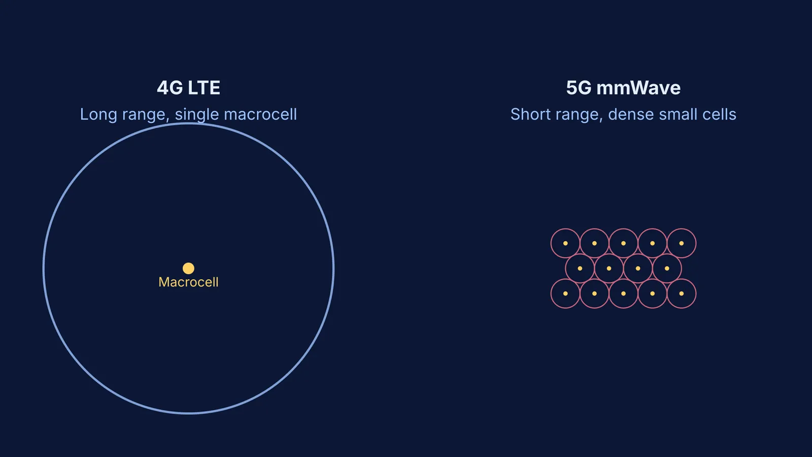 Diagram comparing one 4G macrocell to a dense grid of 5G small cells