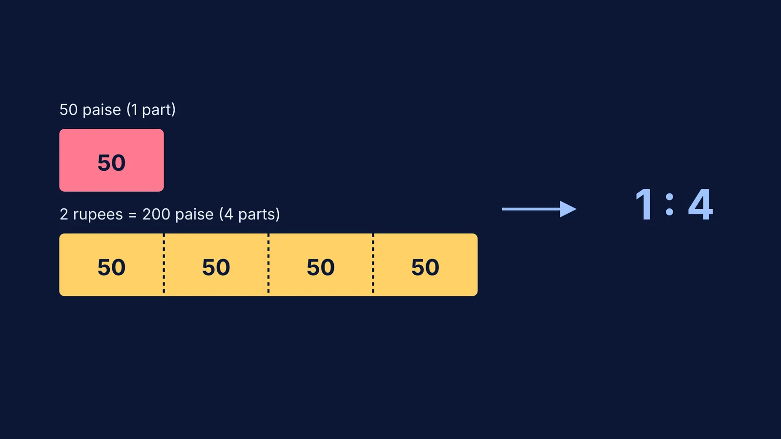 Diagram comparing one 50 paise box with four 50 paise boxes to show a 1:4 ratio