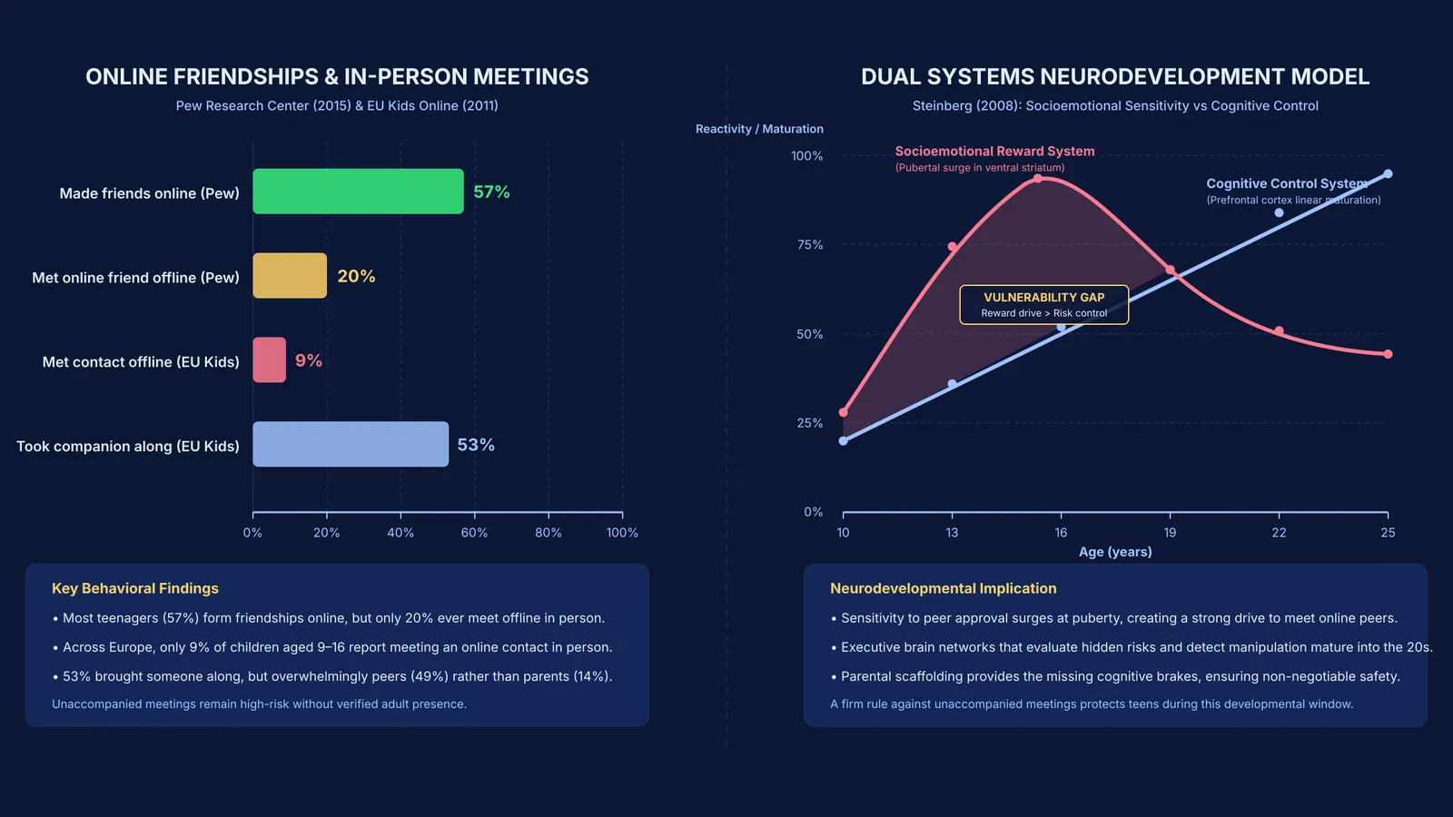Diagram comparing online friendship meeting rates with the adolescent neurodevelopmental dual systems model.