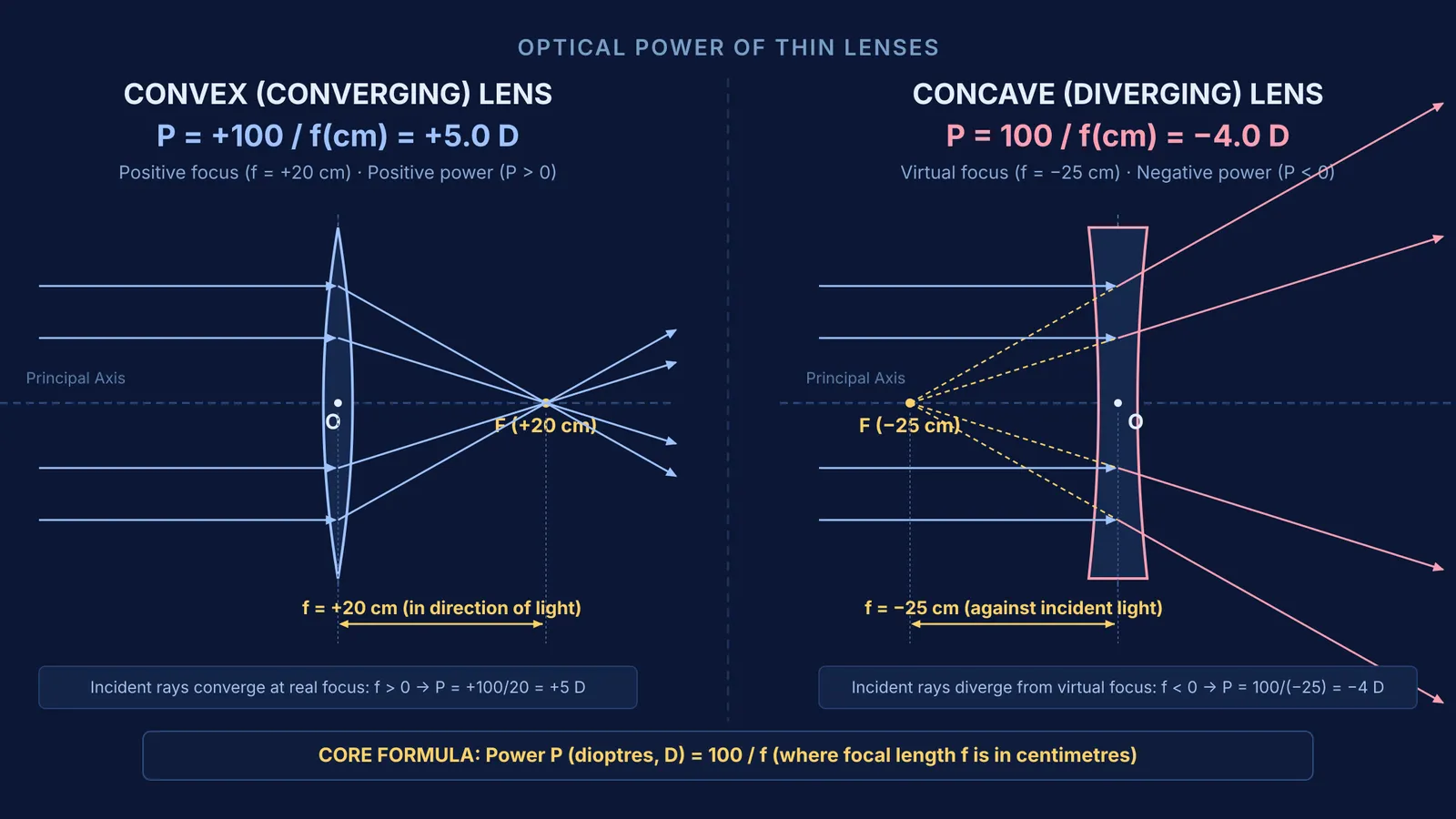 Diagram comparing optical power and focal length in centimetres for convex and concave lenses