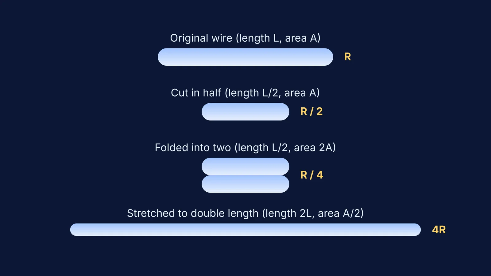 Diagram comparing original wire resistance to cut, folded, and stretched wires.