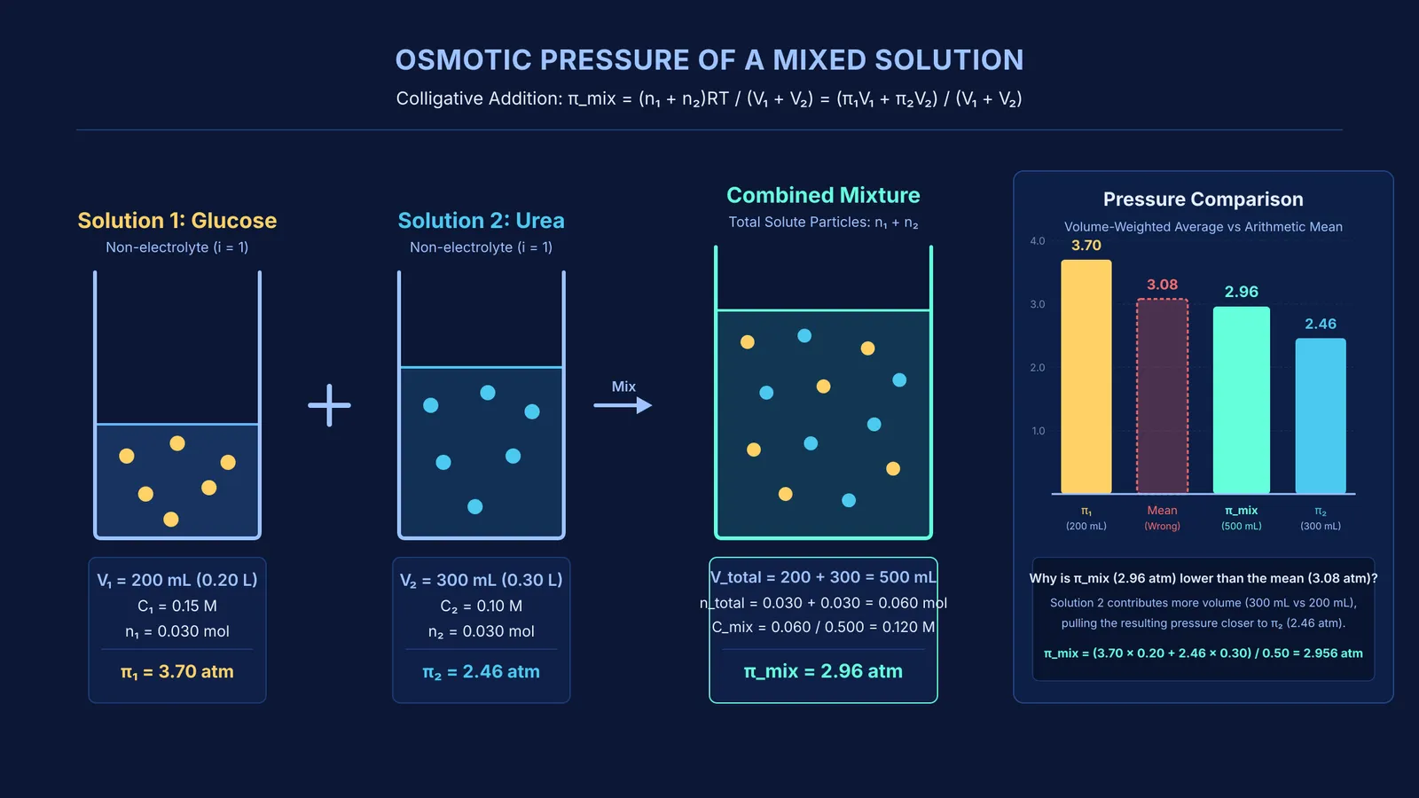 Diagram comparing osmotic pressures of glucose, urea, and their volume-weighted mixture.