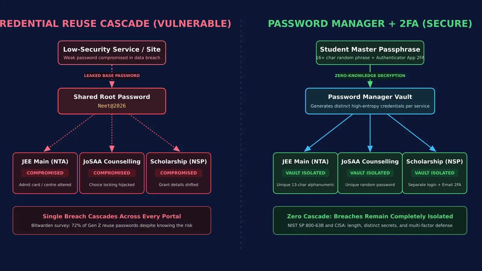 Diagram comparing password reuse breach cascade against isolated password manager vault with two-factor authentication.