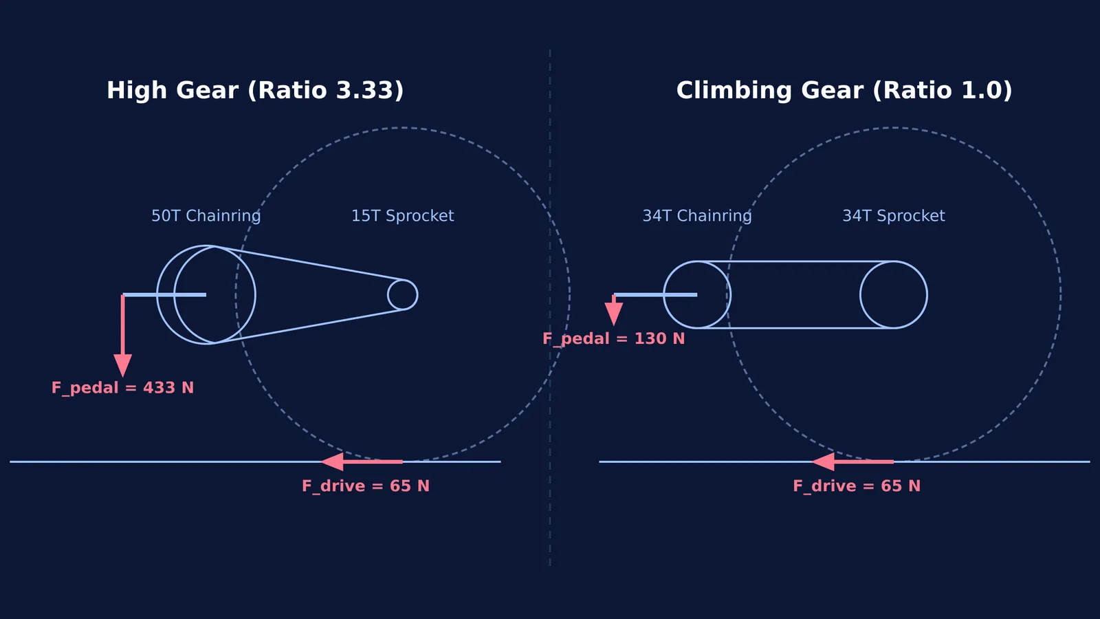 Diagram comparing pedal force in high gear and climbing gear.