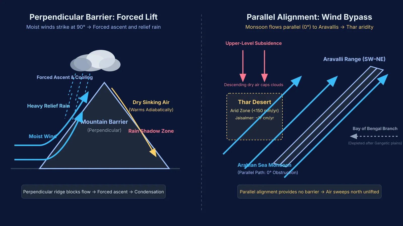Diagram comparing perpendicular mountain orographic lift with monsoon winds bypassing the parallel Aravalli Range
