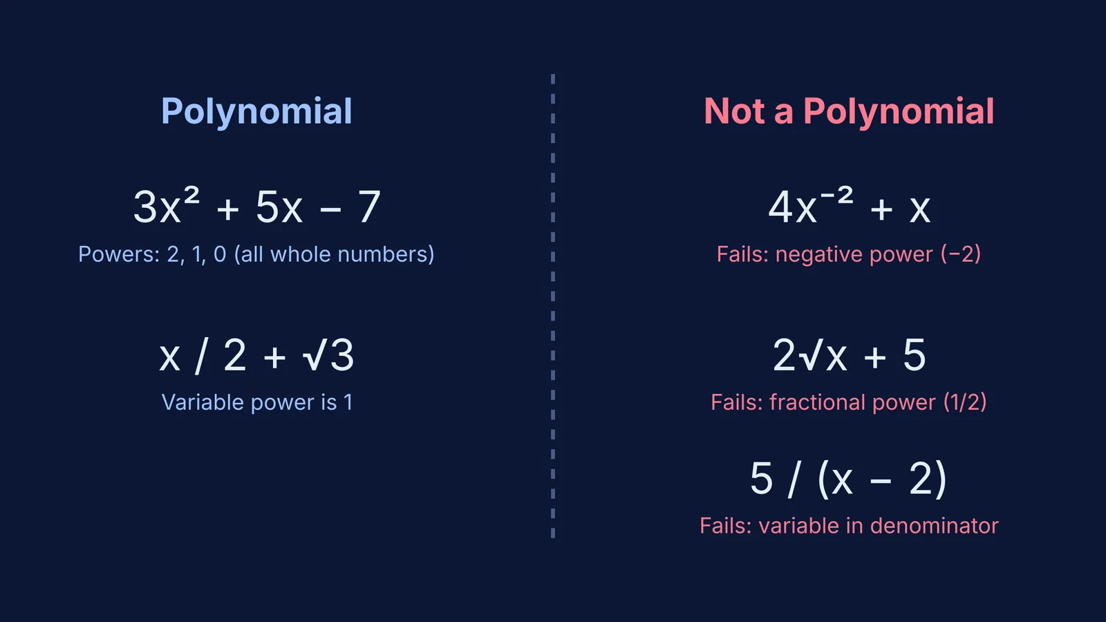 Diagram comparing polynomials against expressions with negative or fractional powers